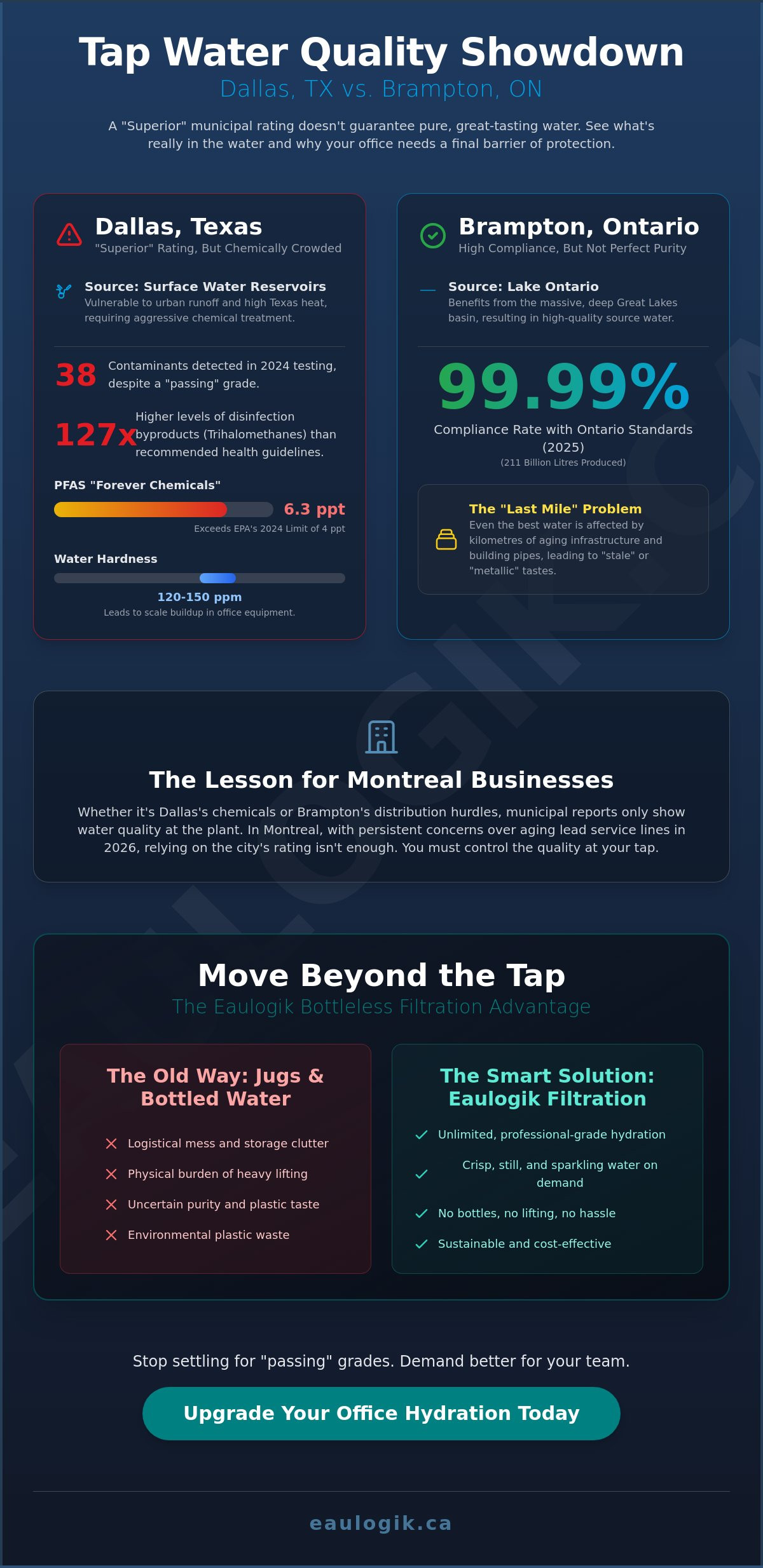 Dallas Texas vs Brampton Tap Water Quality: A Montreal Perspective for 2026