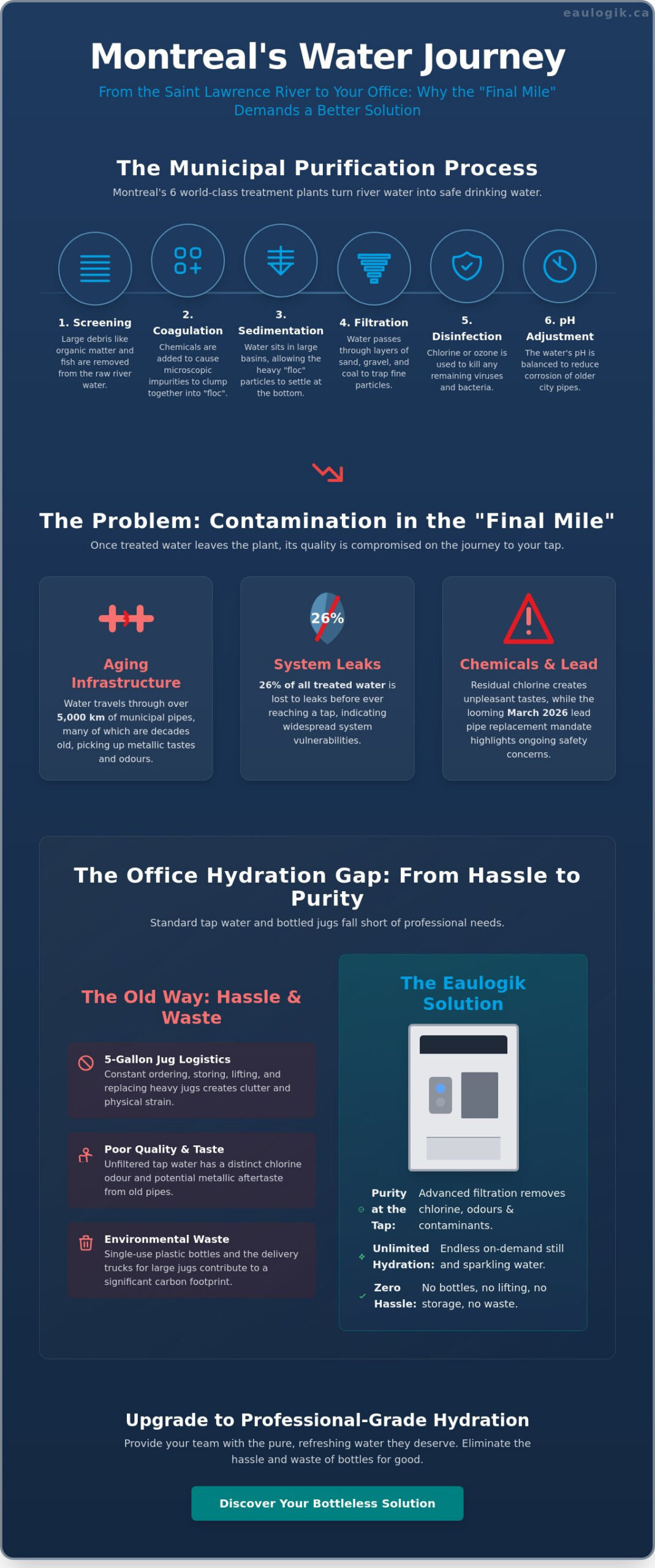 Water Treatment Plants in Montreal: From Municipal Scale to Your Office Tap